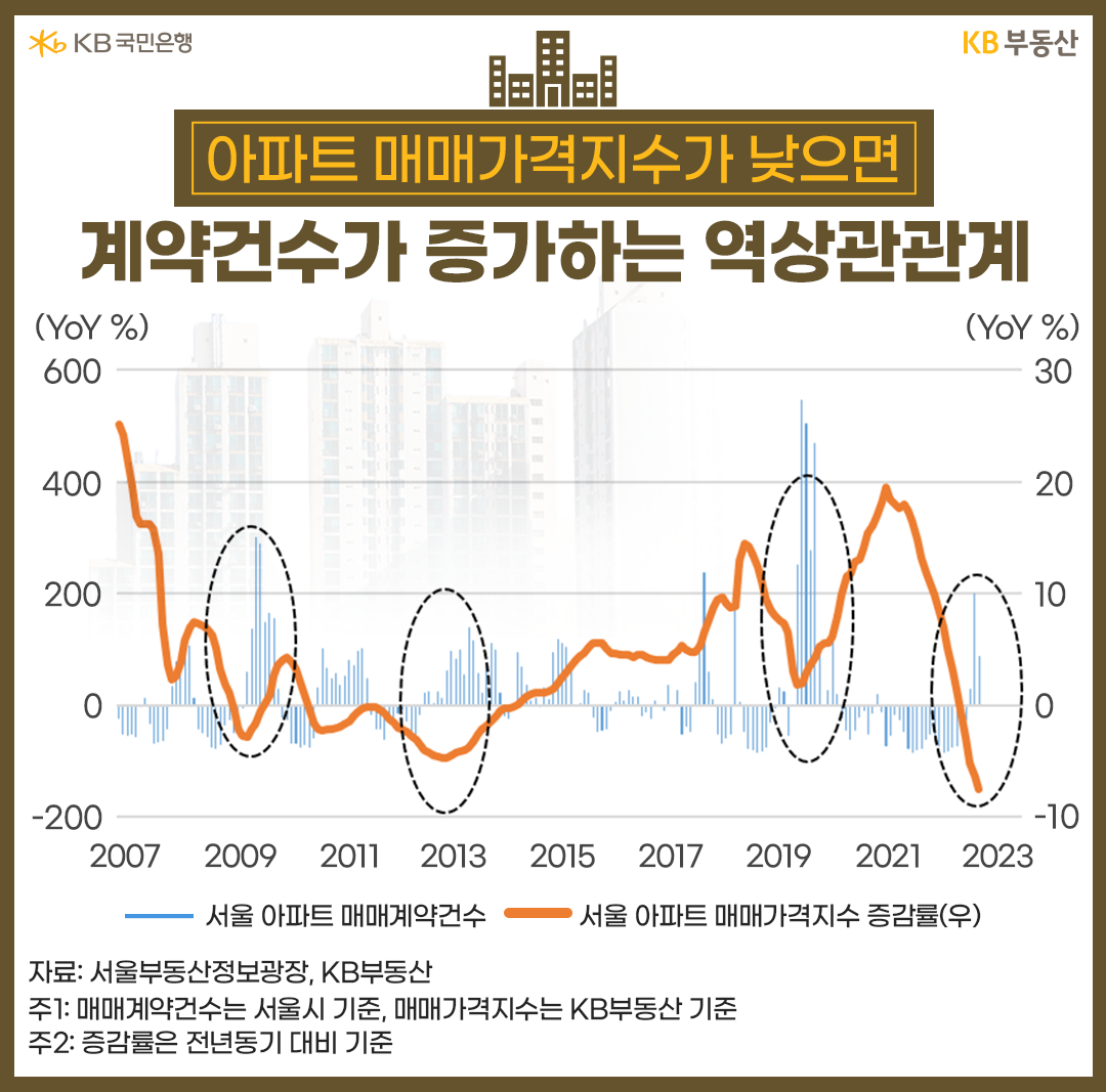 아파트 매매가격지수가 낮으면 계약건수가 증가하는 역상관관계