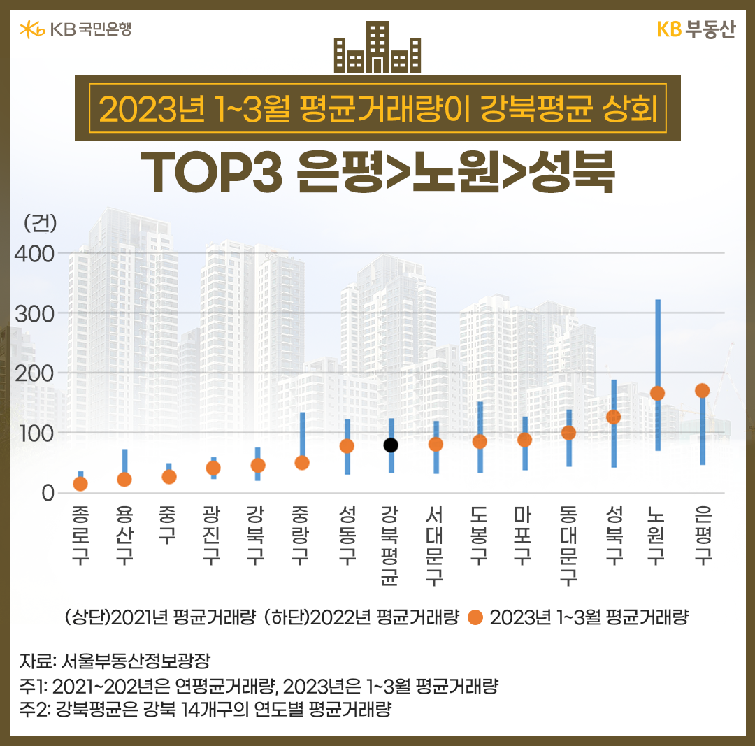2023년 1~3월 평균거래량이 강북 평균 상회 TOP3 은평>노원>성북
