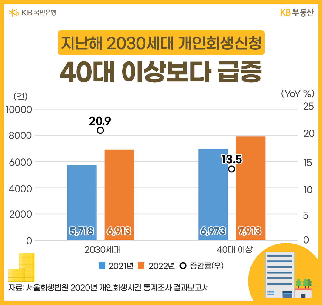 지난해 2030세대 개인회생신청 40대 이상보다 급증