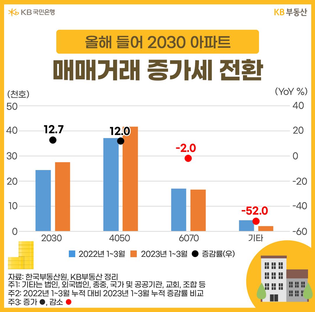 올해 들어 2030 아파트 매매거래 증가세 전환
