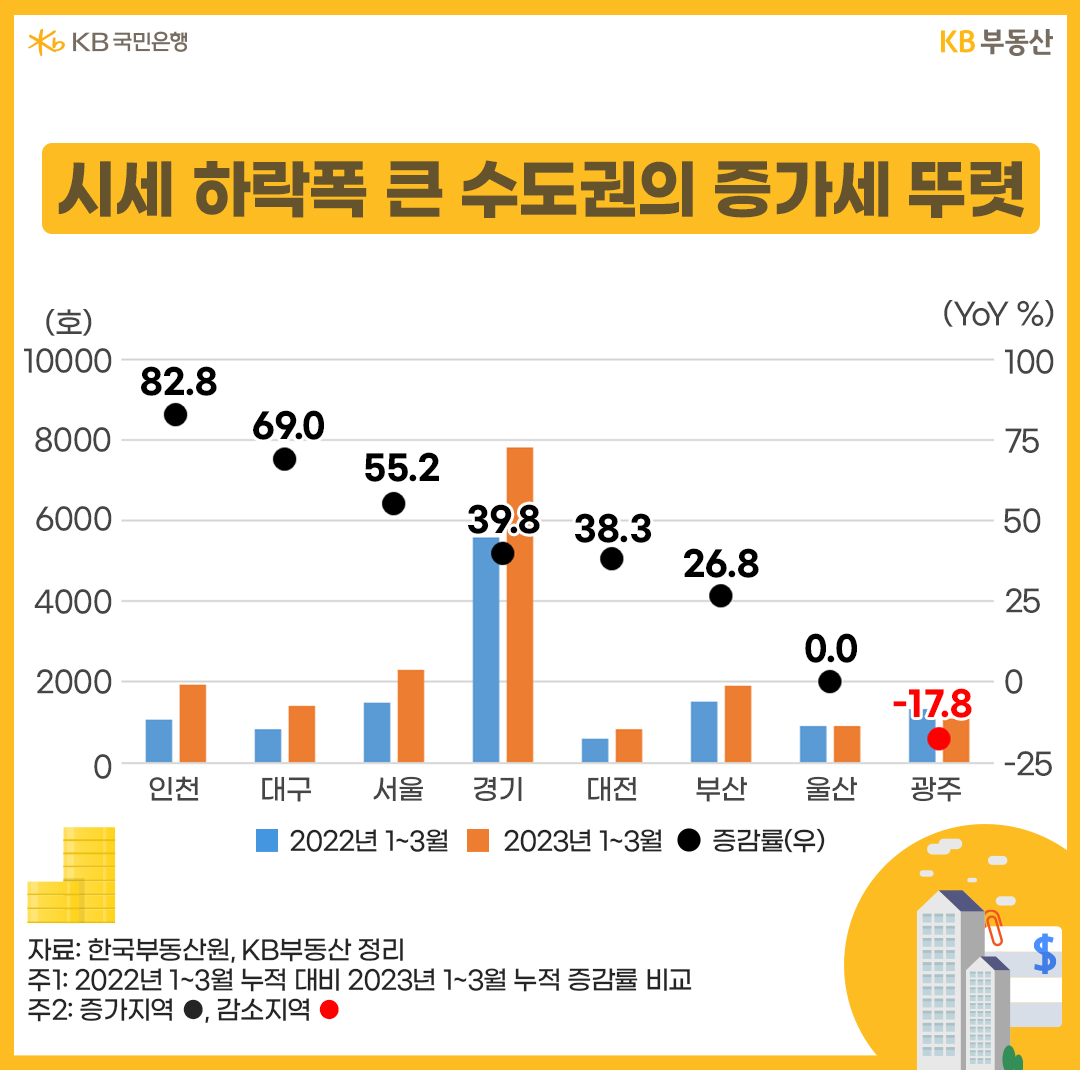 시세 하락폭 큰 수도권의 증가세 뚜렷