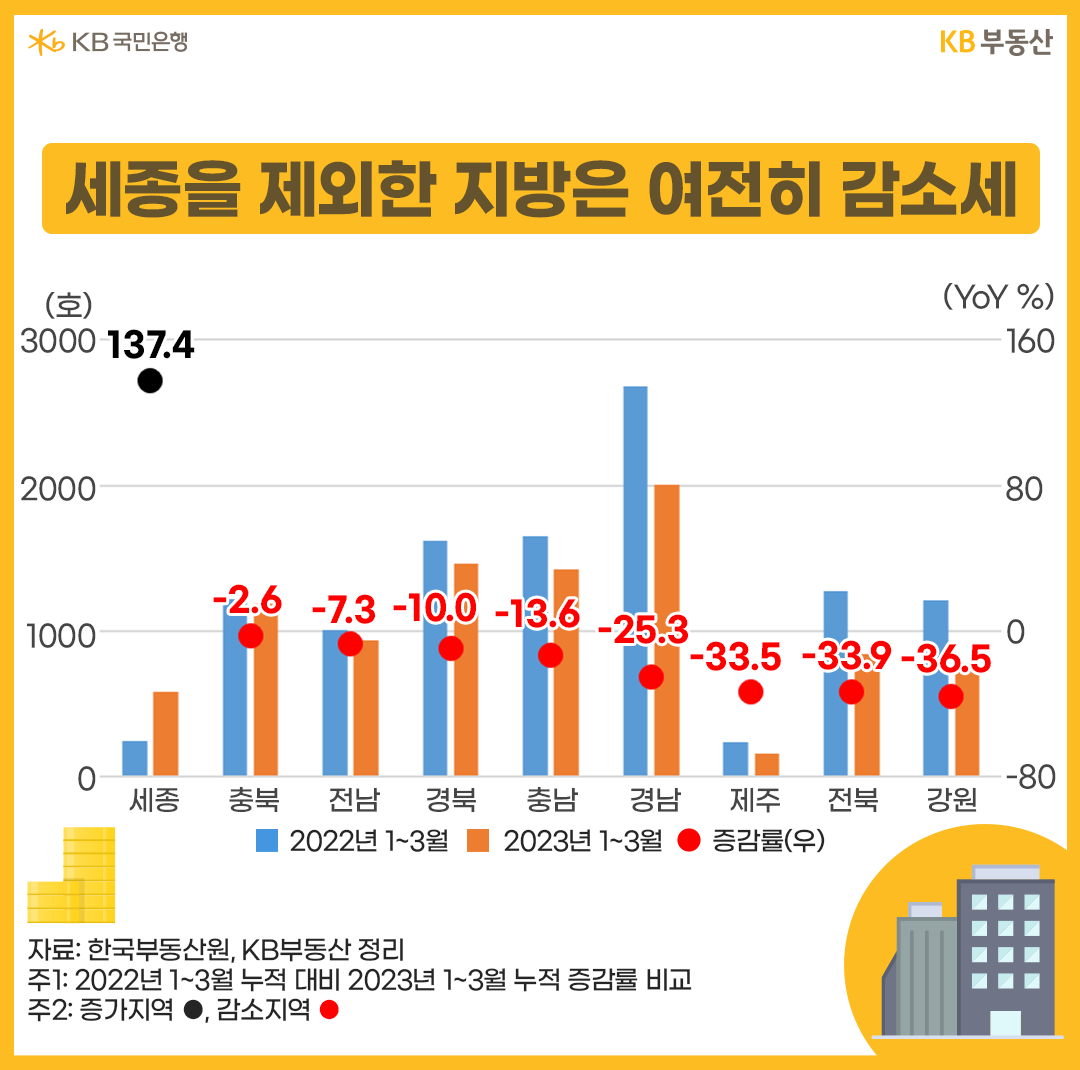 세종을 제외한 지방은 여전히 감소세