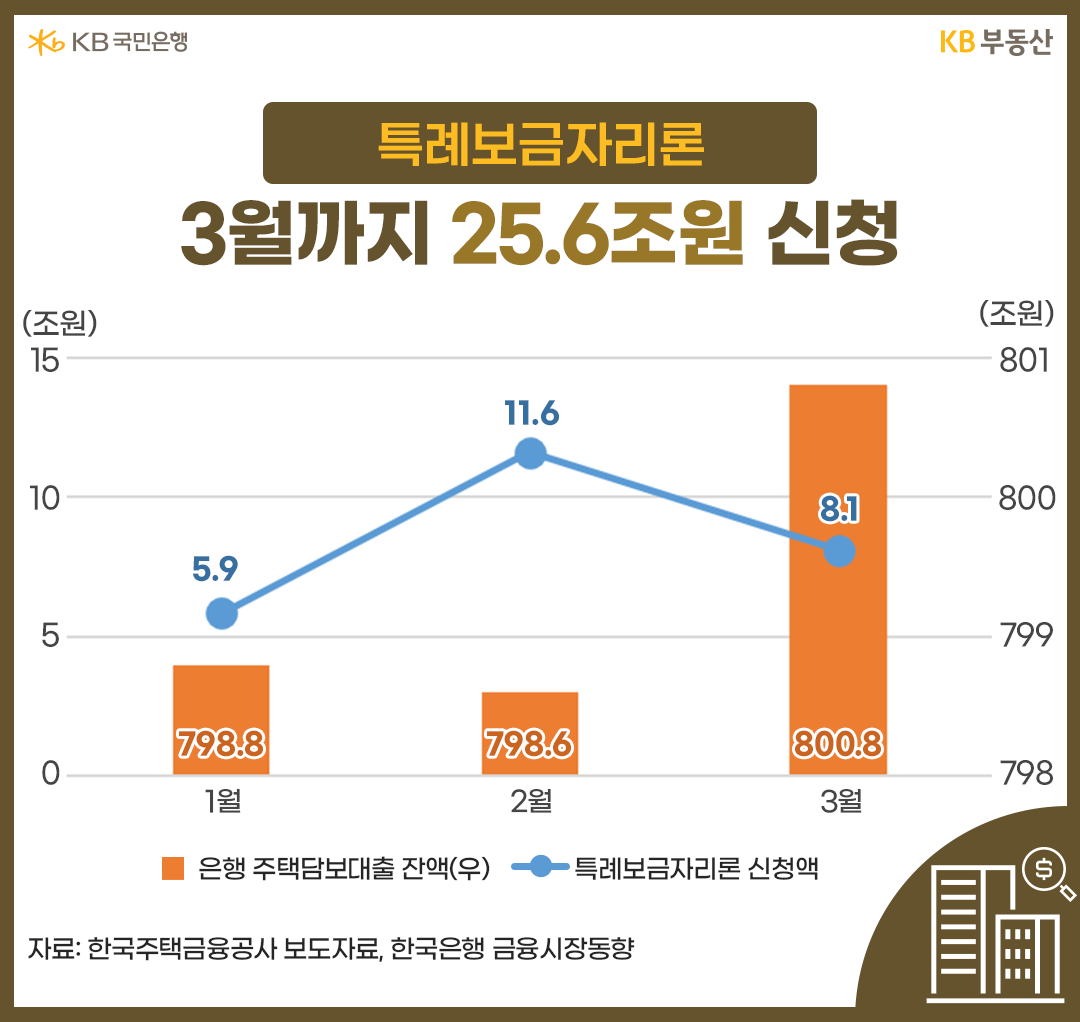 특례보금자리론 3월까지 25.6조원 신청