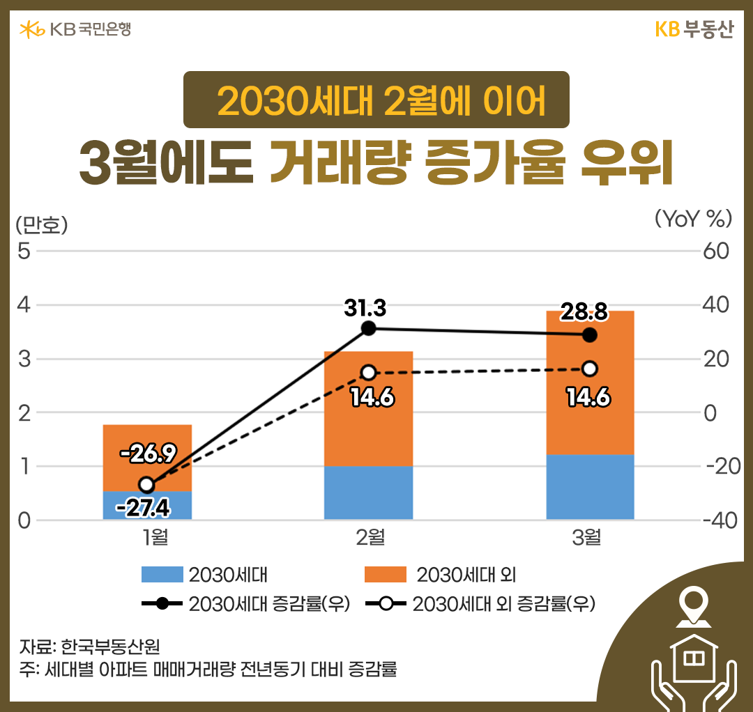 2030세대 2월에 이어 3월에도 거래량 증가율 우위