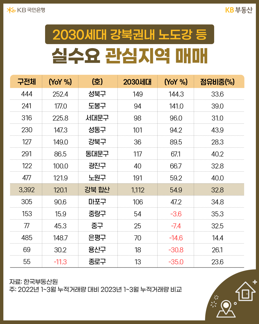 2030세대 강북권내 노도강등 실수요 관심지역 매매