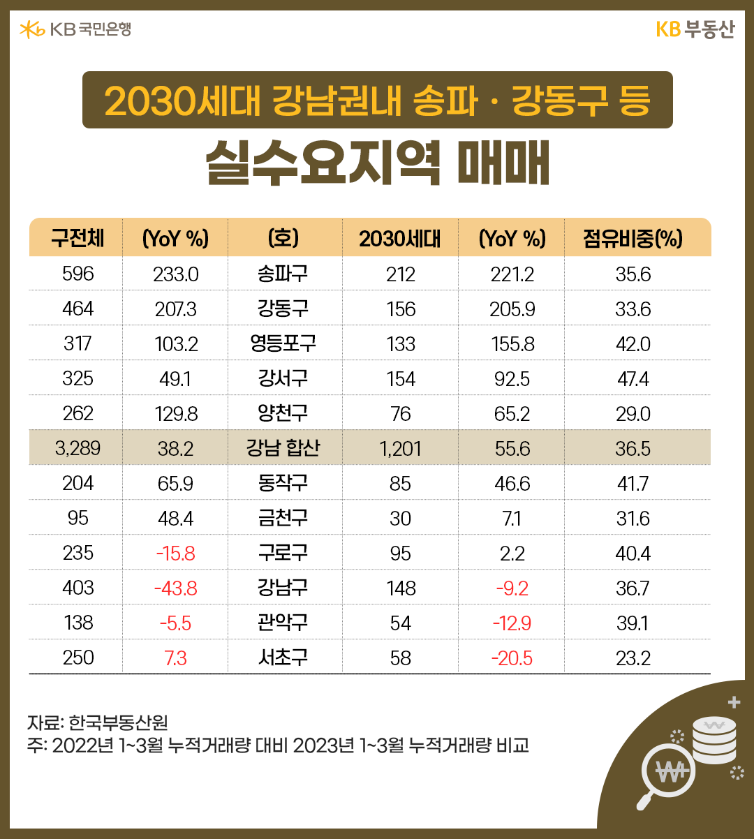 2030세대 강남권내 송파/강동구 등 실수요지역 매매