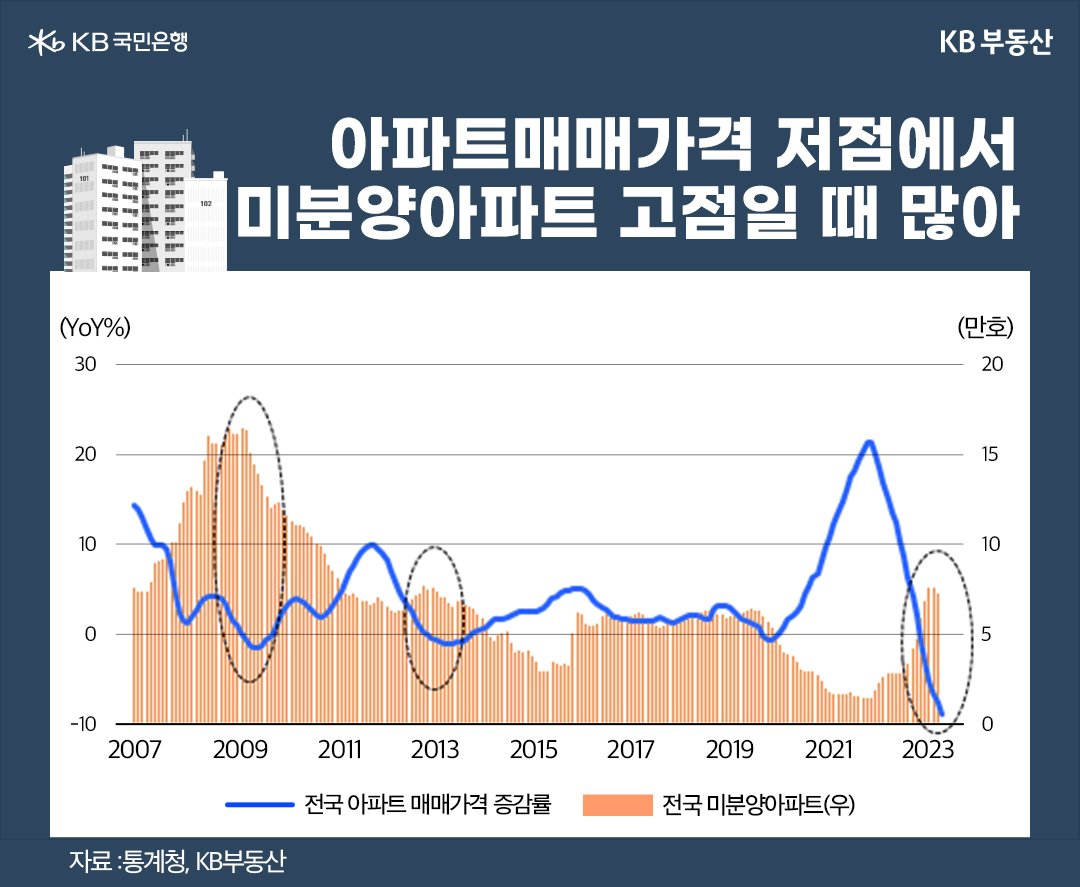 아파트매매가격 저점에서 미분양아파트 고점일 때 많아