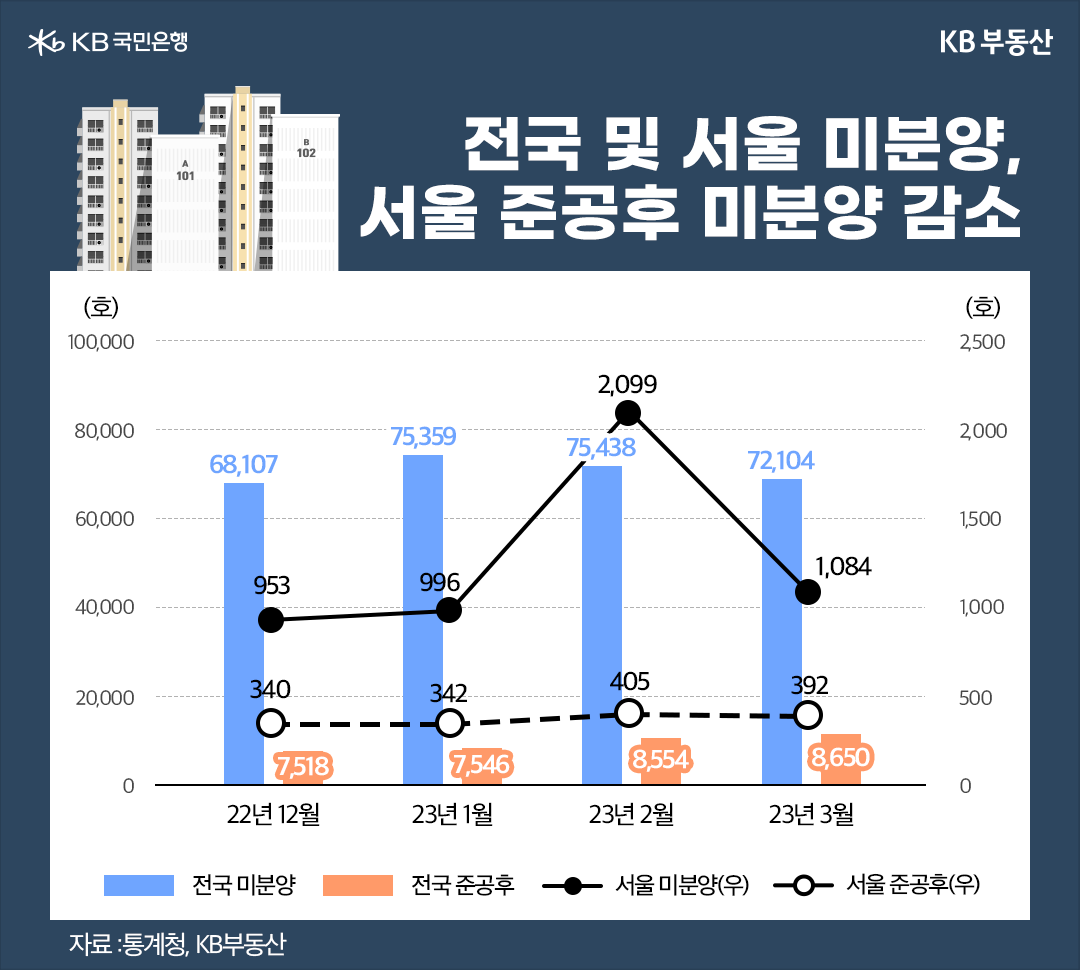 전국 및 서울 미분양, 서울 준공후 미분양 감소