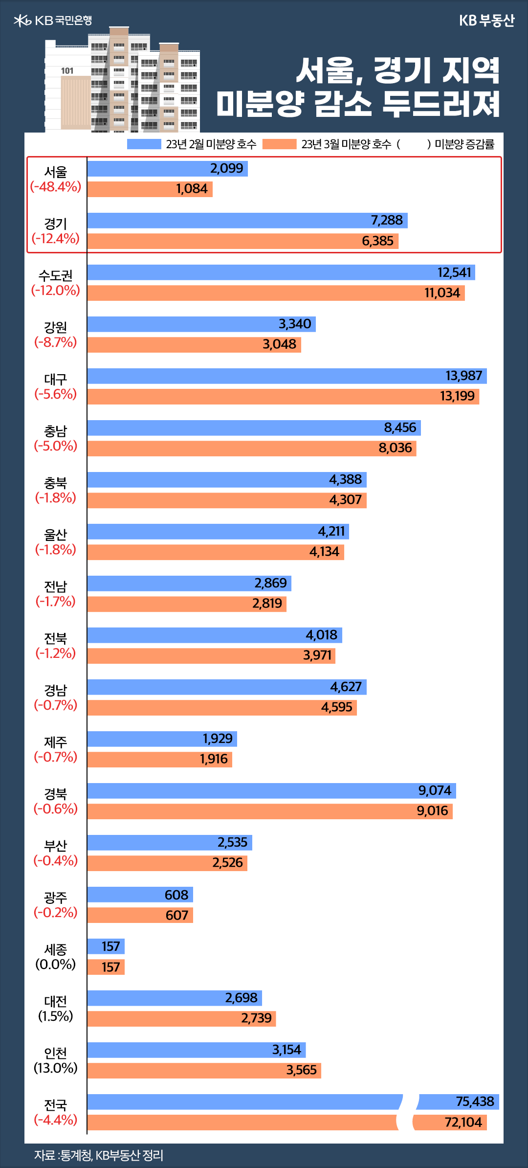 서울, 경기 지역 미분양 감소 두드러져