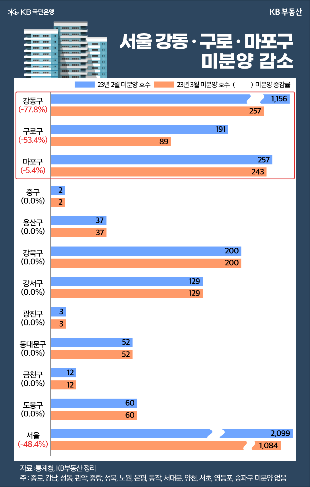 서울 강동/구로/마포구 미분양 감소