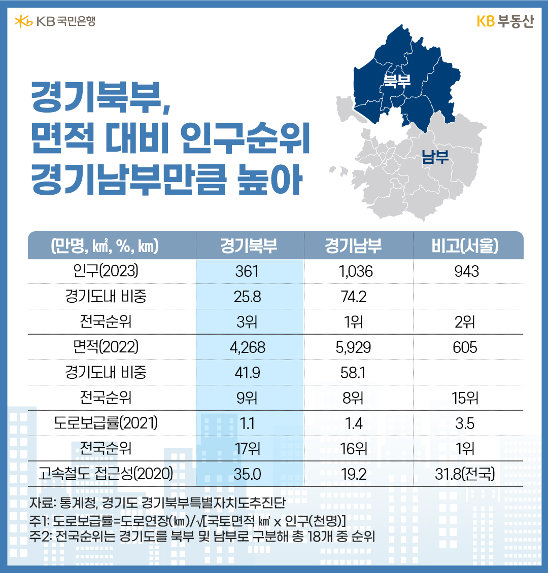 경기북부, 면적 대비 인구순위 경기남부만큼 높아