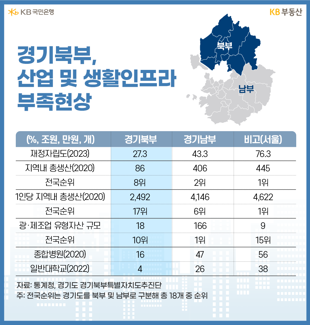 경기북부, 산업 및 생활인프라 부족현상