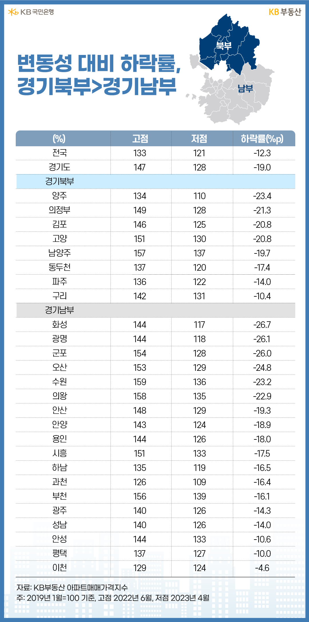 변동성 대비 하락률, 경기북부>경기남부
