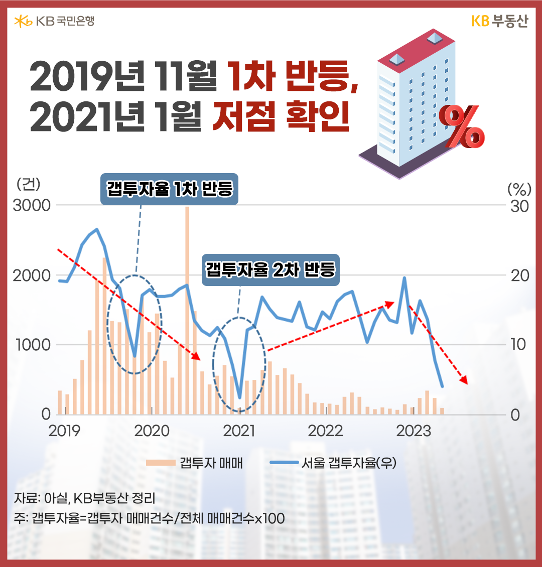 2019년 11월 1차 반등, 2021년 1월 저점 확인