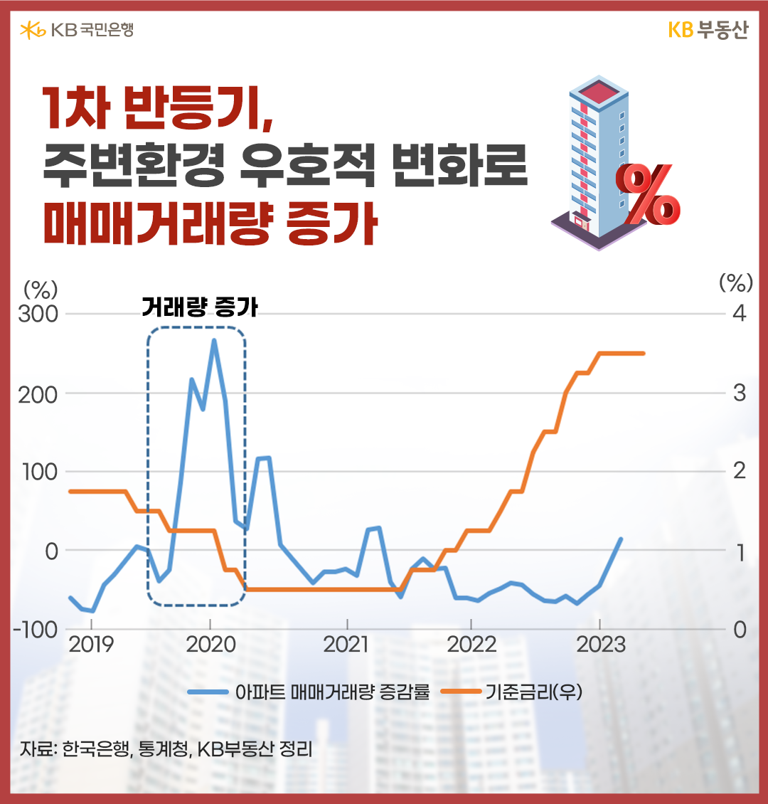 1차 반등기, 주변환경 우호적 변화로 매매거래량 증가