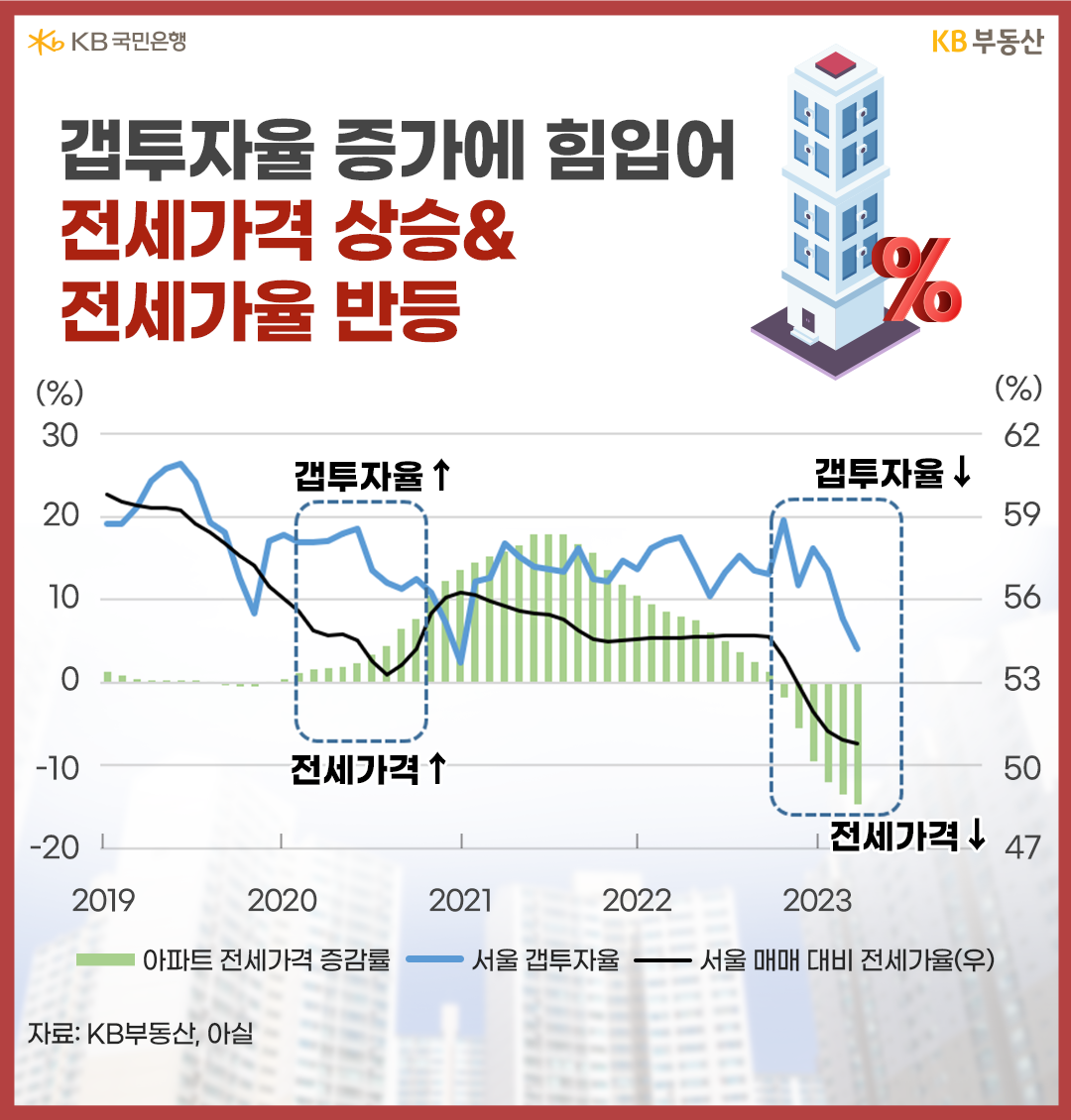 갭투자율 증가에 힘입어 전세가격 상승 & 전세가율 반등
