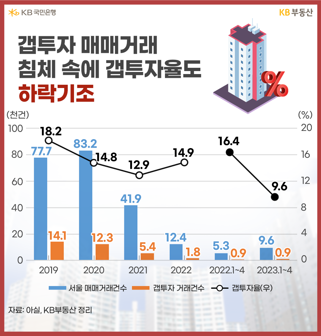 갭투자 매매거래 침체 속에 갭투자율도 하락기조