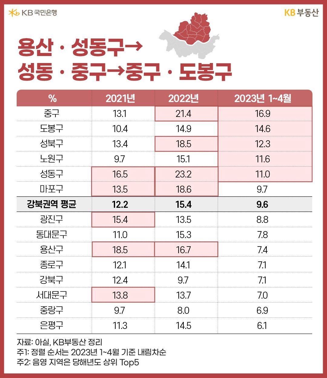 용산/성동구 -> 성동/중구 -> 중구/도봉구