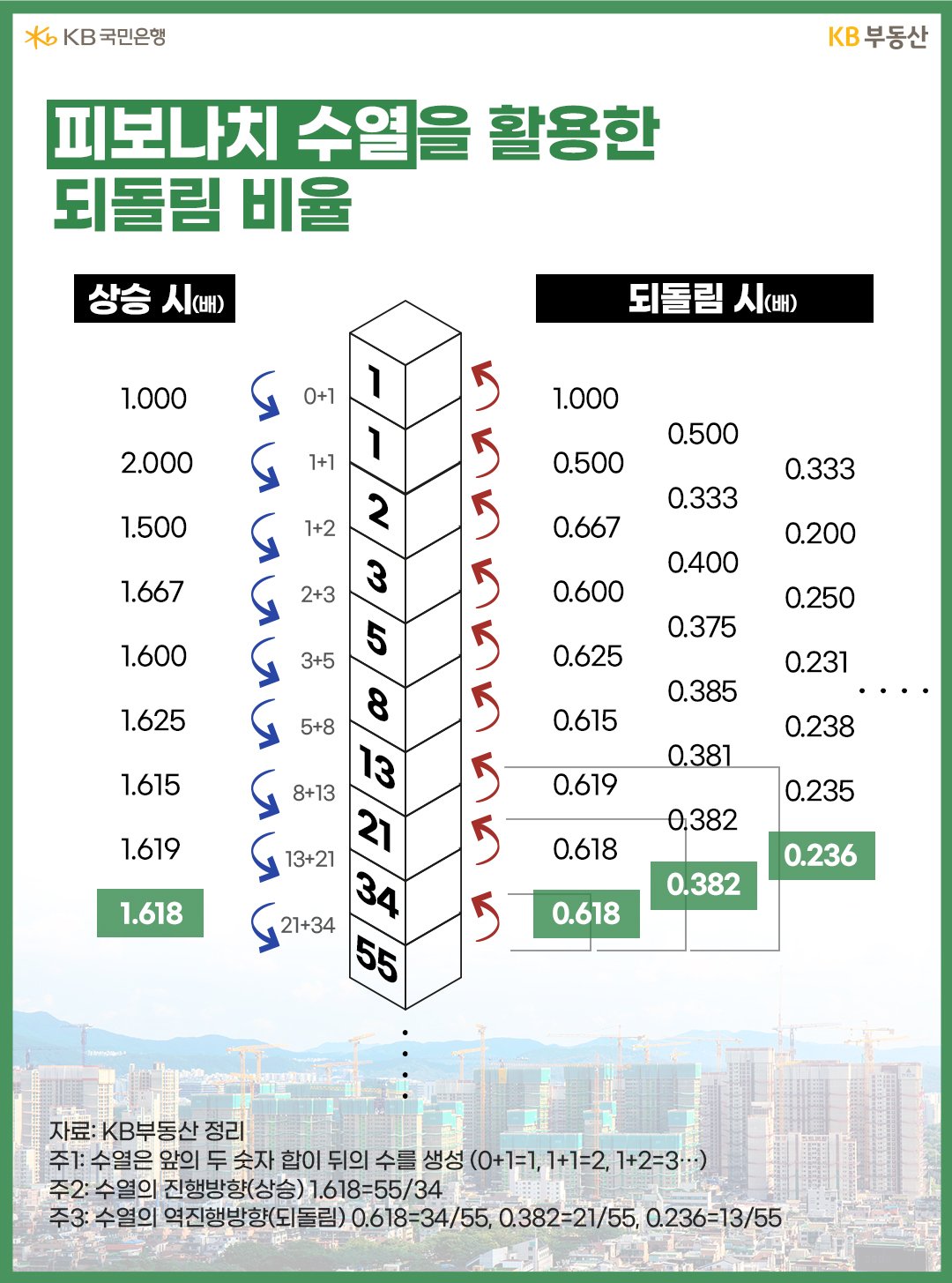 피보나치 수열을 활용한 되돌림 비율