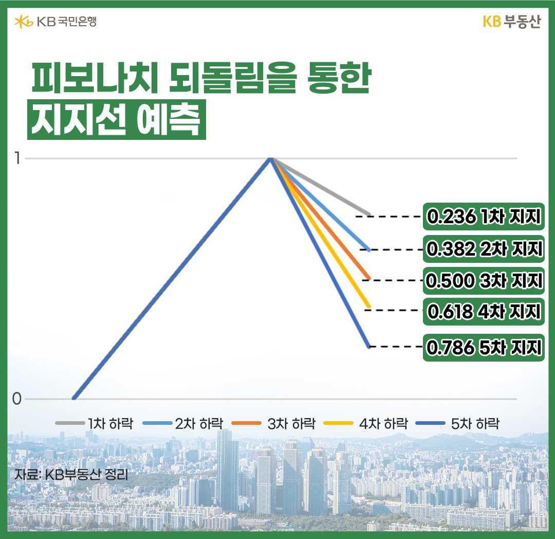 피보나치 되돌림을 통한 지지선 예측