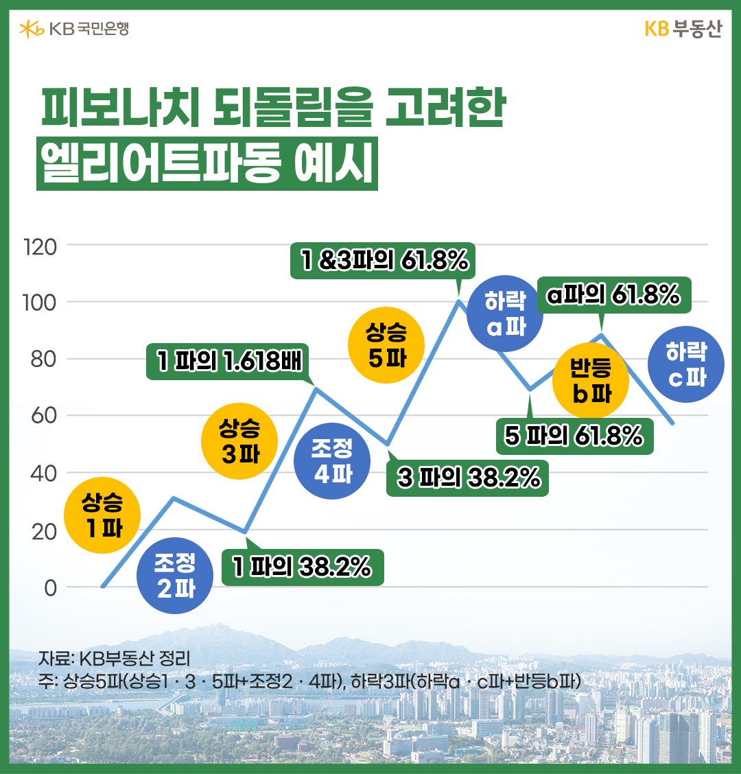 피보나치 되돌림을 고려한 엘리어트파동 예시