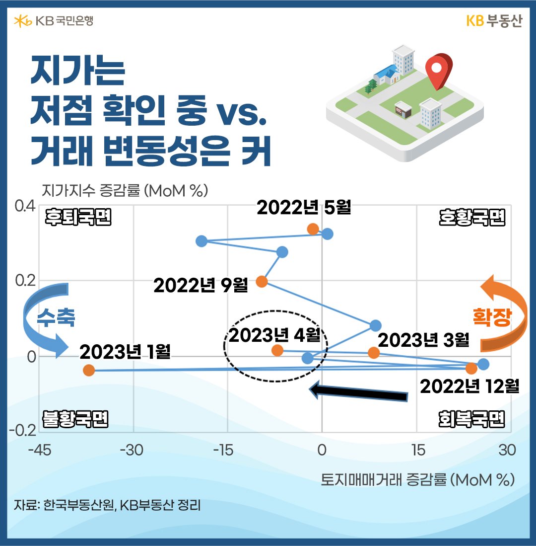 지가는 저점 확인 중 vs. 거래 변동성은 커