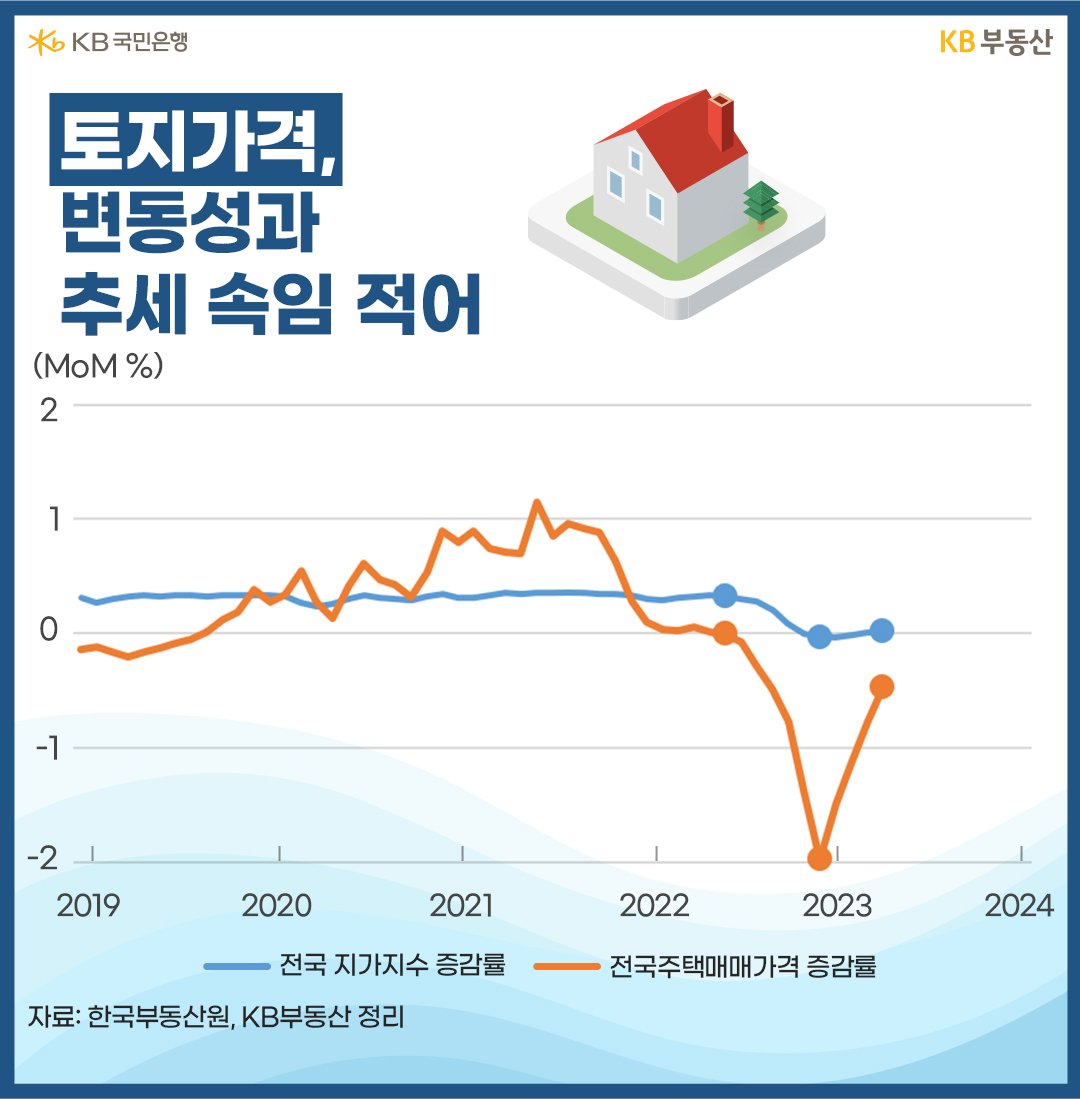 토지가격, 변동성과 추세 속임 적어