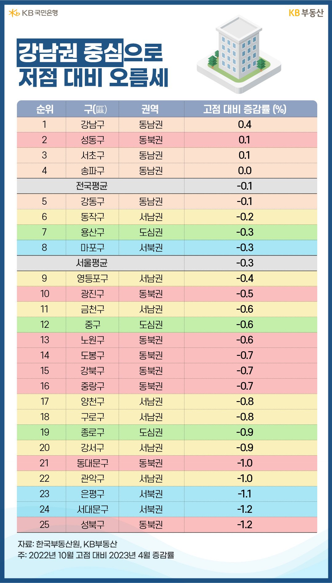 강남권 중심으로 저점 대비 오름세