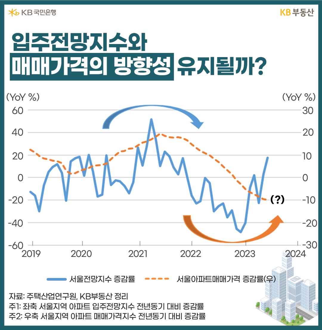 입주전망지수와 매매가격의 방향성 유지될까?