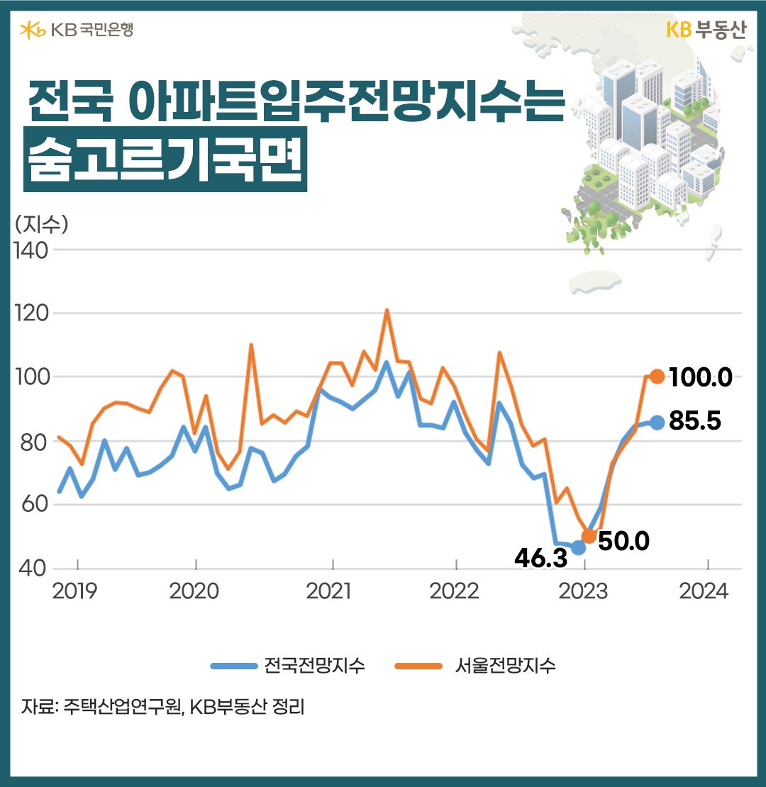 전국 아파트입주전망지수는 숨고르기국면