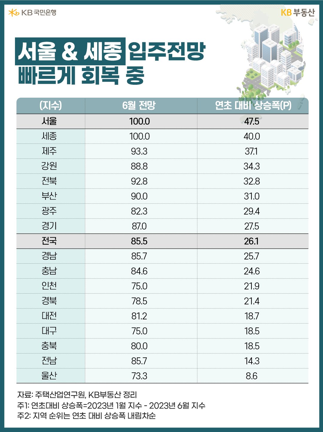 서울 & 세종 입주전망 빠르게 회복 중