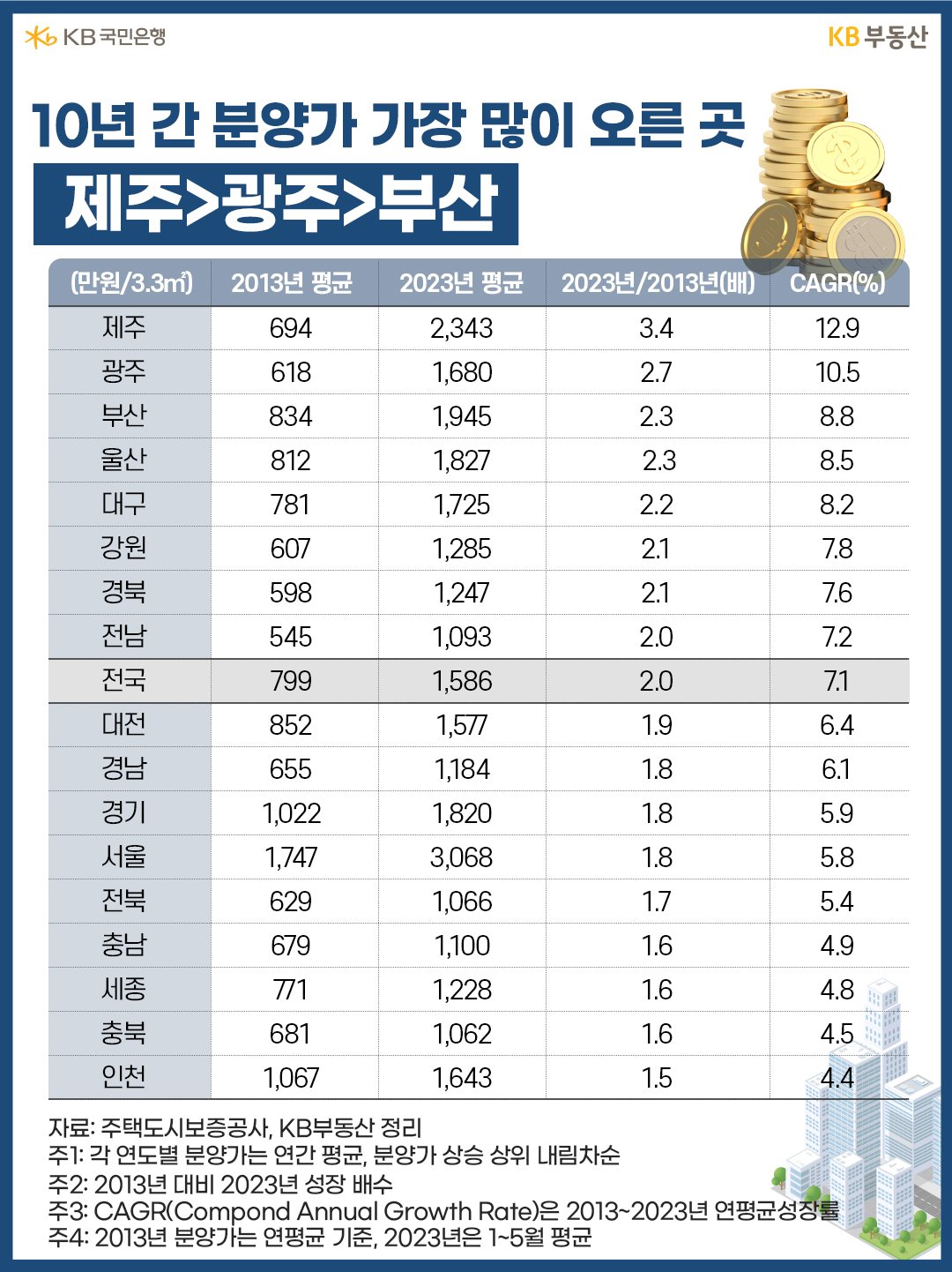 10년 간 분양가 가장 많이 오른 곳 제주>광주>부산