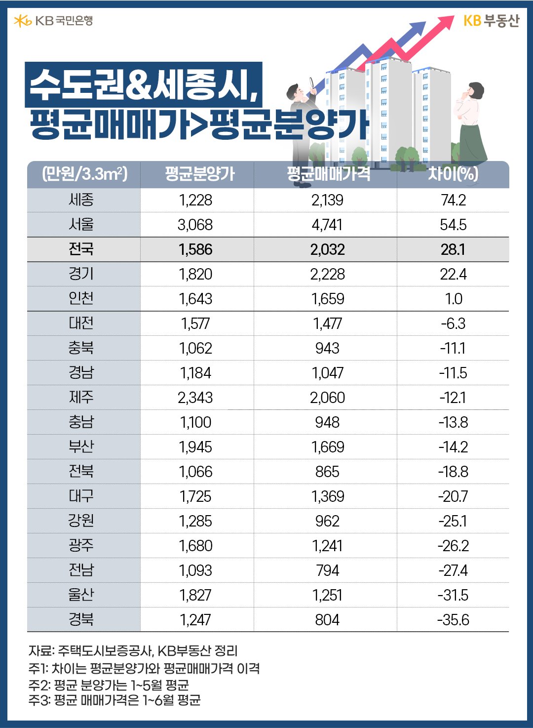 수도권&세종시, 평균매매가>평균분양가