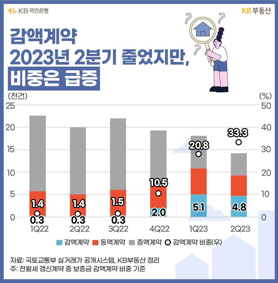 감액계약 2023년 2분기 줄었지만, 비중은 급증