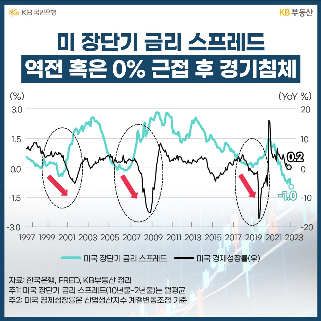 미 장단기 금리 스프레드 역전 혹은 0% 근접 후 경기침체