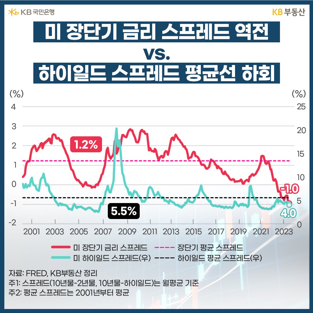 미 장단기 금리 스프레드 역전 vs. 하이일드 스프레드 평균선 하회