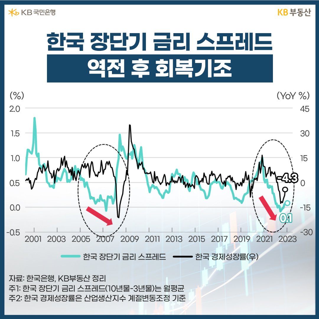 한국 장단기 금리 스프레드 역전 후 회복기조