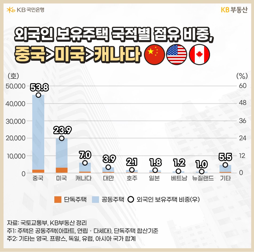 외국인 보유주택 국적별 점유 비중, 중국>미국>캐나다