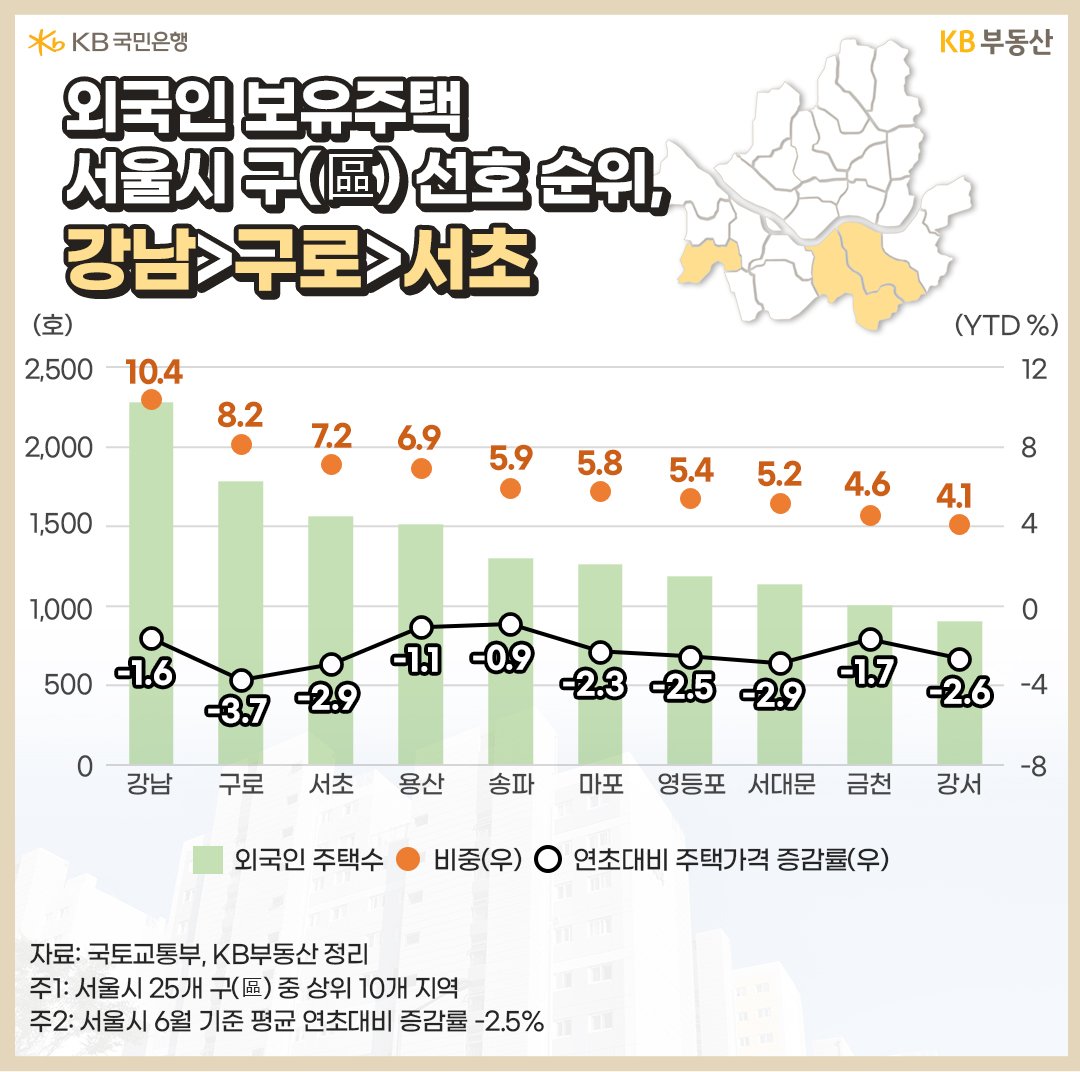 외국인 보유주택 서울시 구 선호 순위, 강남>구로>서초