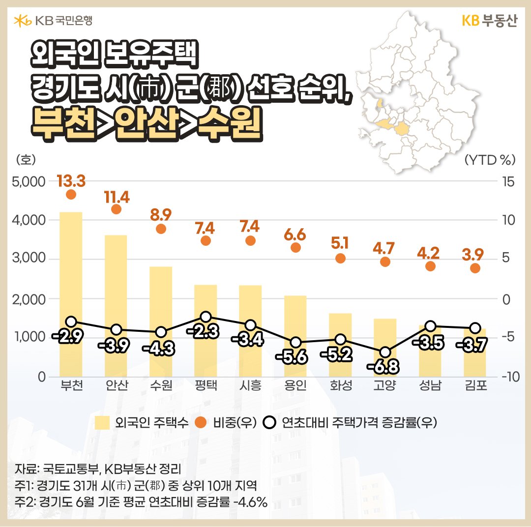 외국인 보유주택 경기도 시 군 선호 순위, 부천>안산>수원