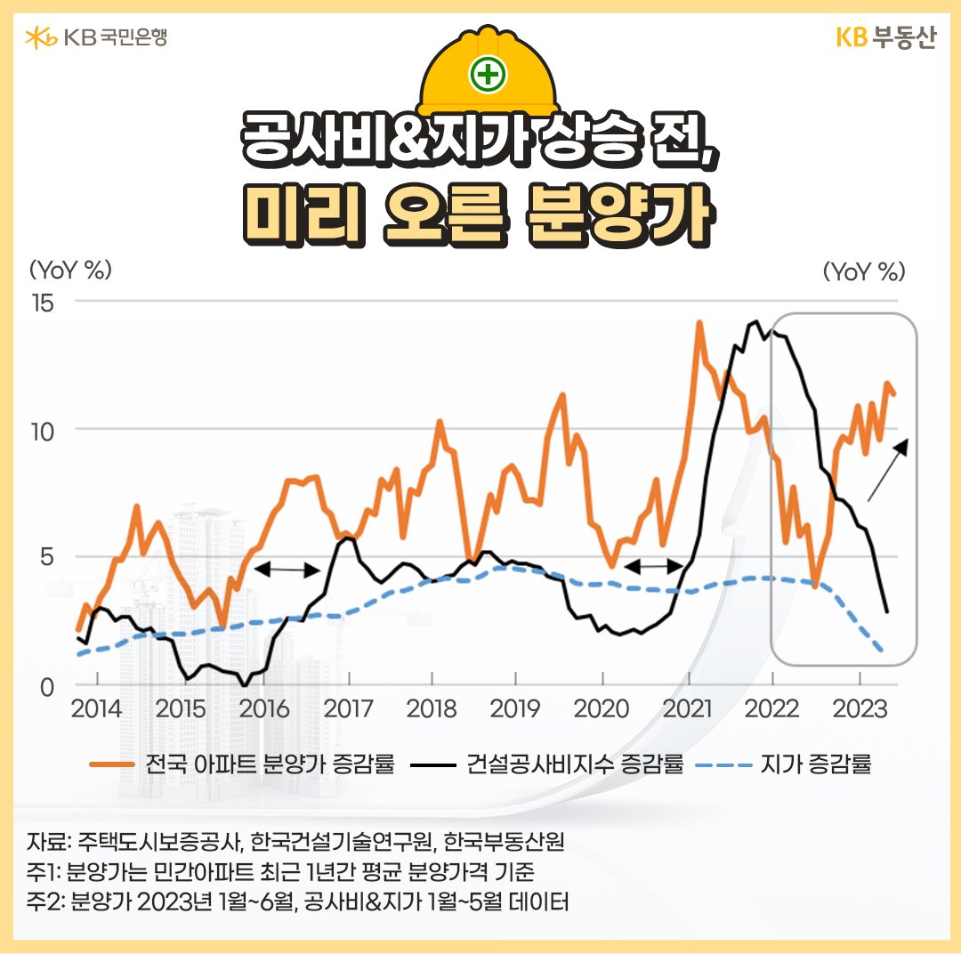 공사비&지가 상승전, 미리 오른 분양가
