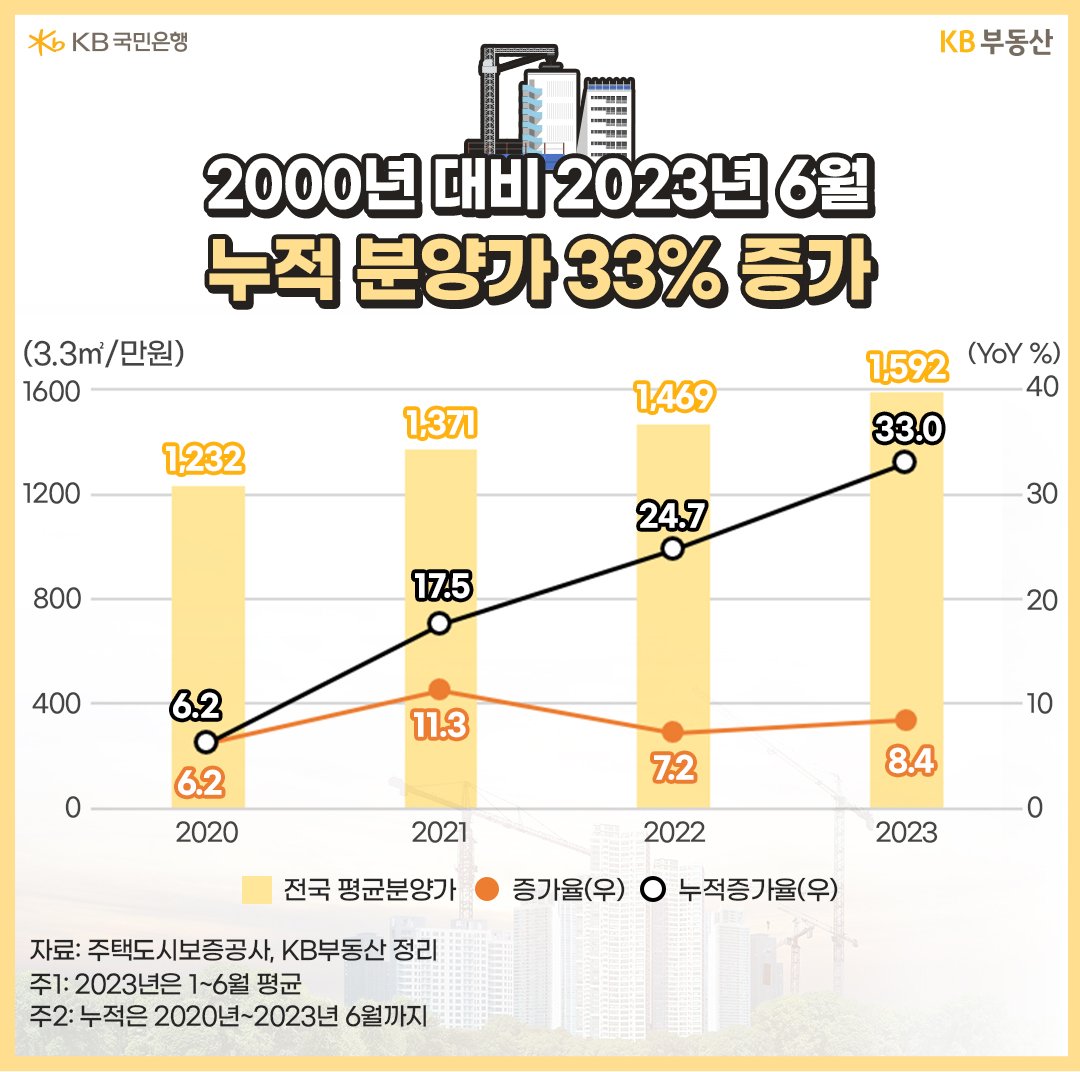 2000년 대비 2023년 6월 누적 분양가 33% 증가