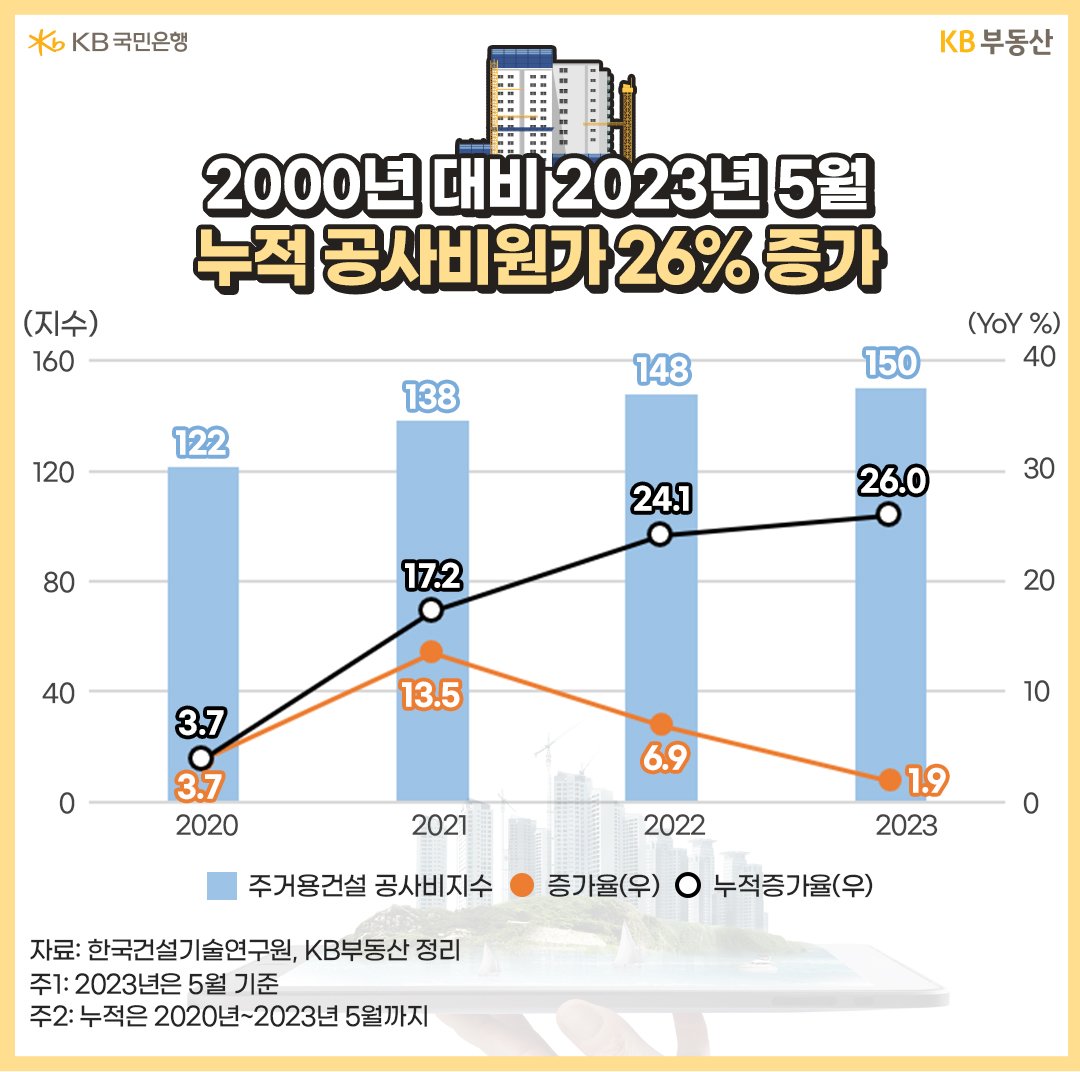 2000년 대비 2023년 5월 누적 공사비원가 26% 증가