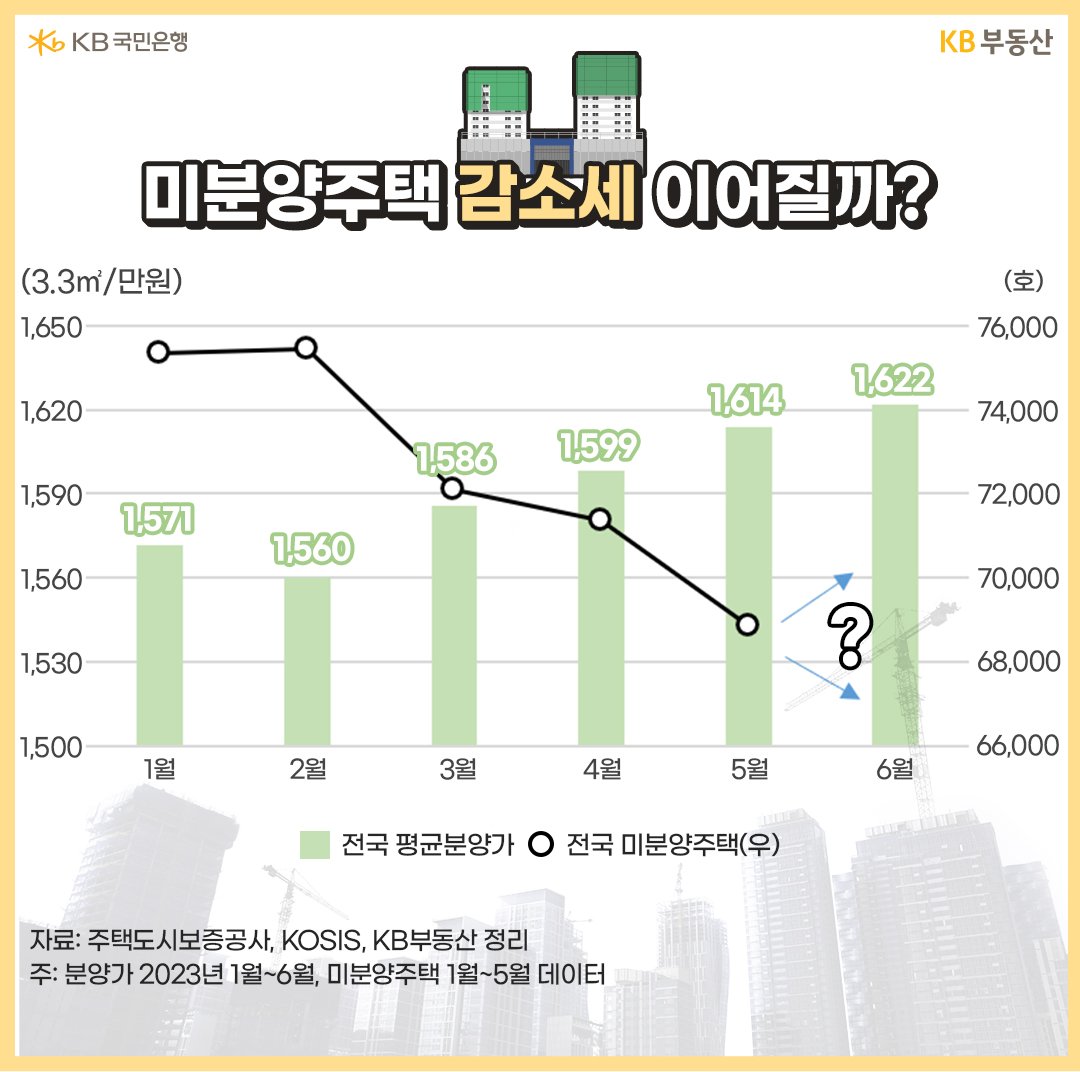 미분양주택 감소세 이어질까?