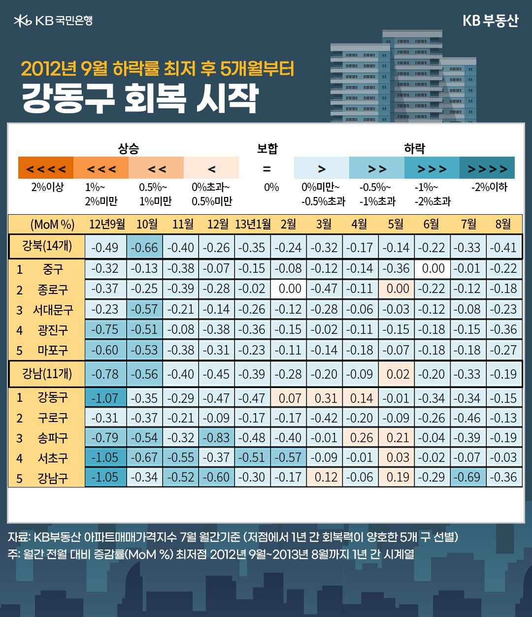 2012년 9월 하락률 최저 후 5개월부터 강동구 회복 시작