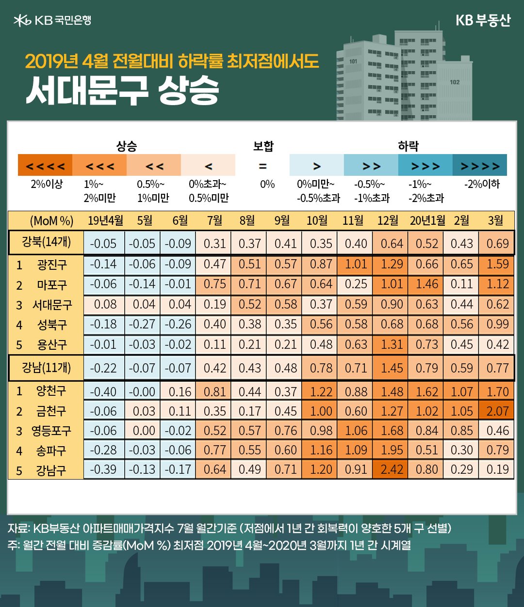 2019년 4월 전월대비 하락률 최저점에서도 서대문구 상승