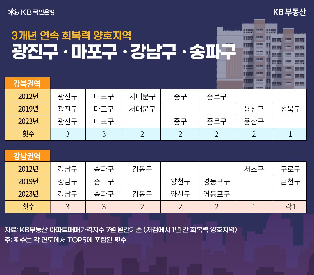 3개년 연속 회복력 양호지역 광진구, 마포구, 강남구, 송파구