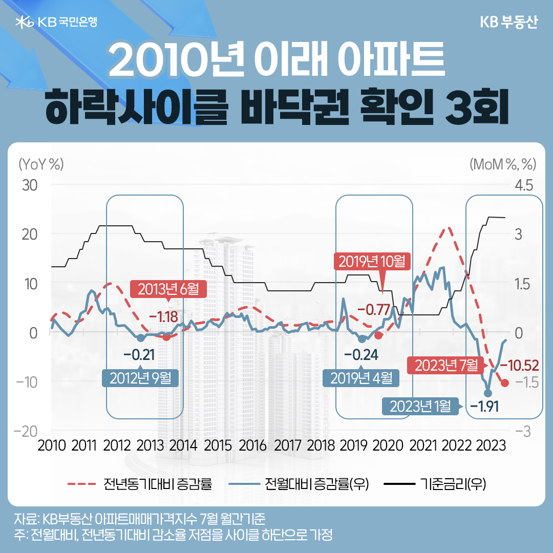 2010년 이래 아파트 하락사이클 바닥권 확인 3회