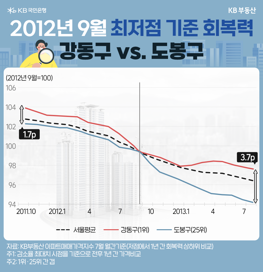 2012년 9월 최저점 기준 회복력 강동구 vs. 도봉구