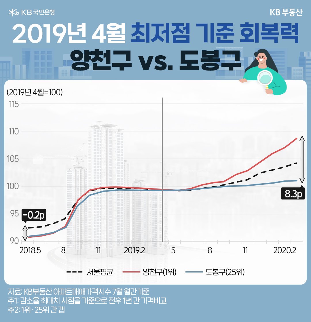 2019년 4월 최저점 기준 회복력 양천구 vs. 도봉구
